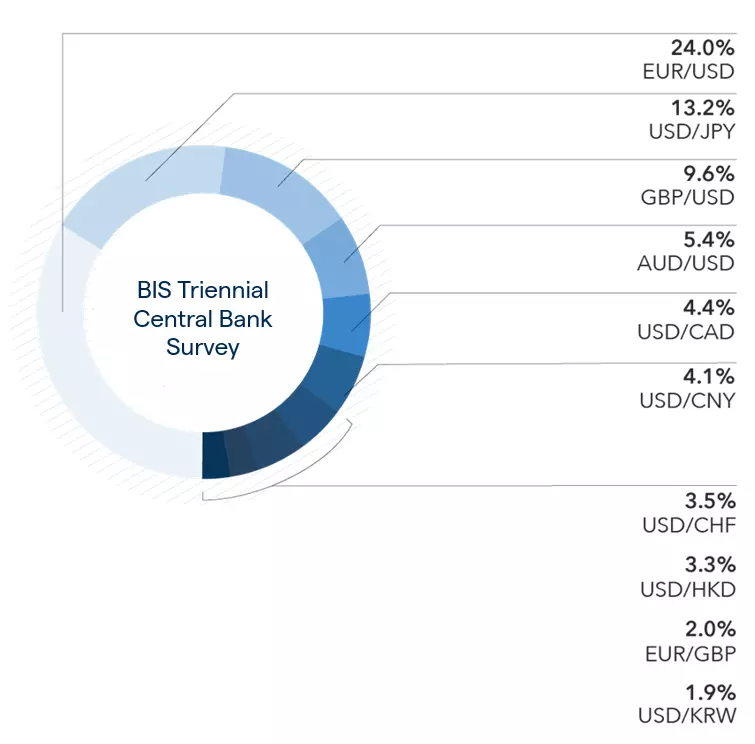 the most traded forex pairs in the world