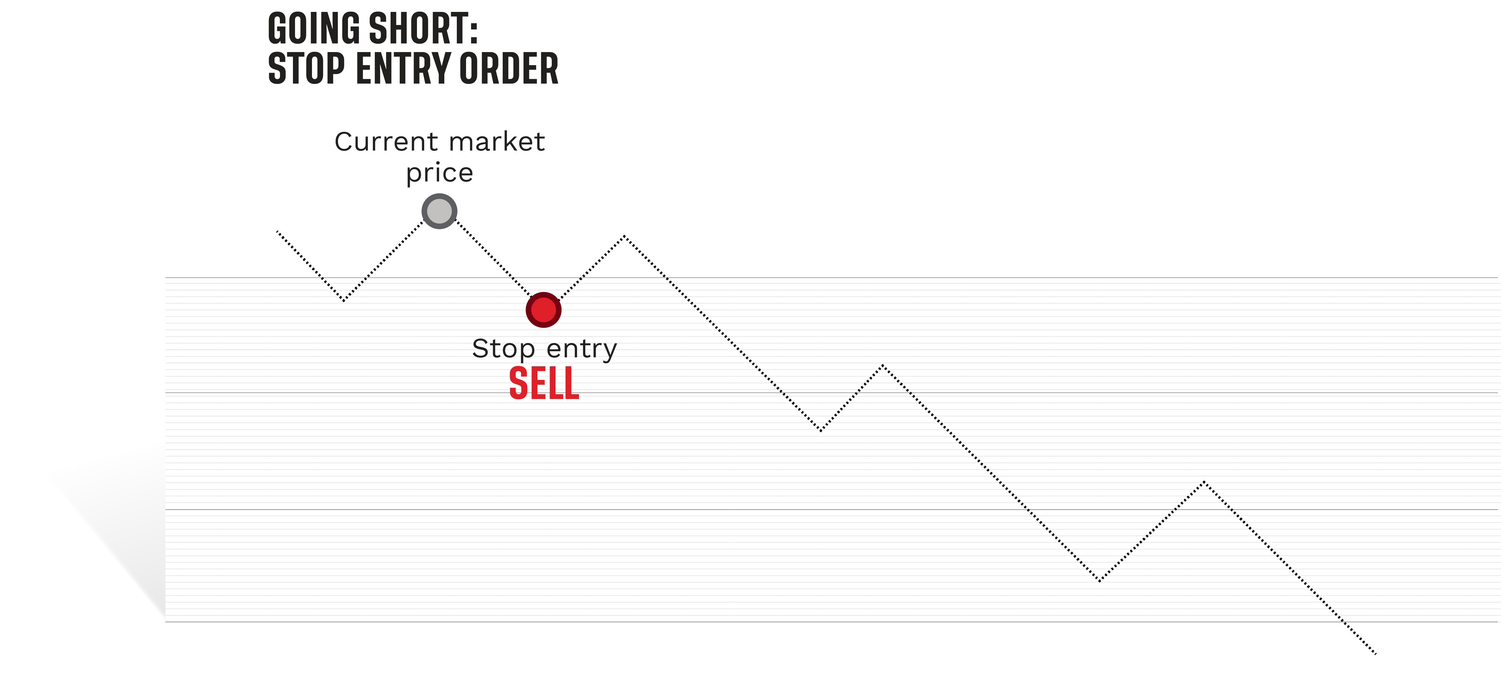 Infographic depicting going short: stop entry order