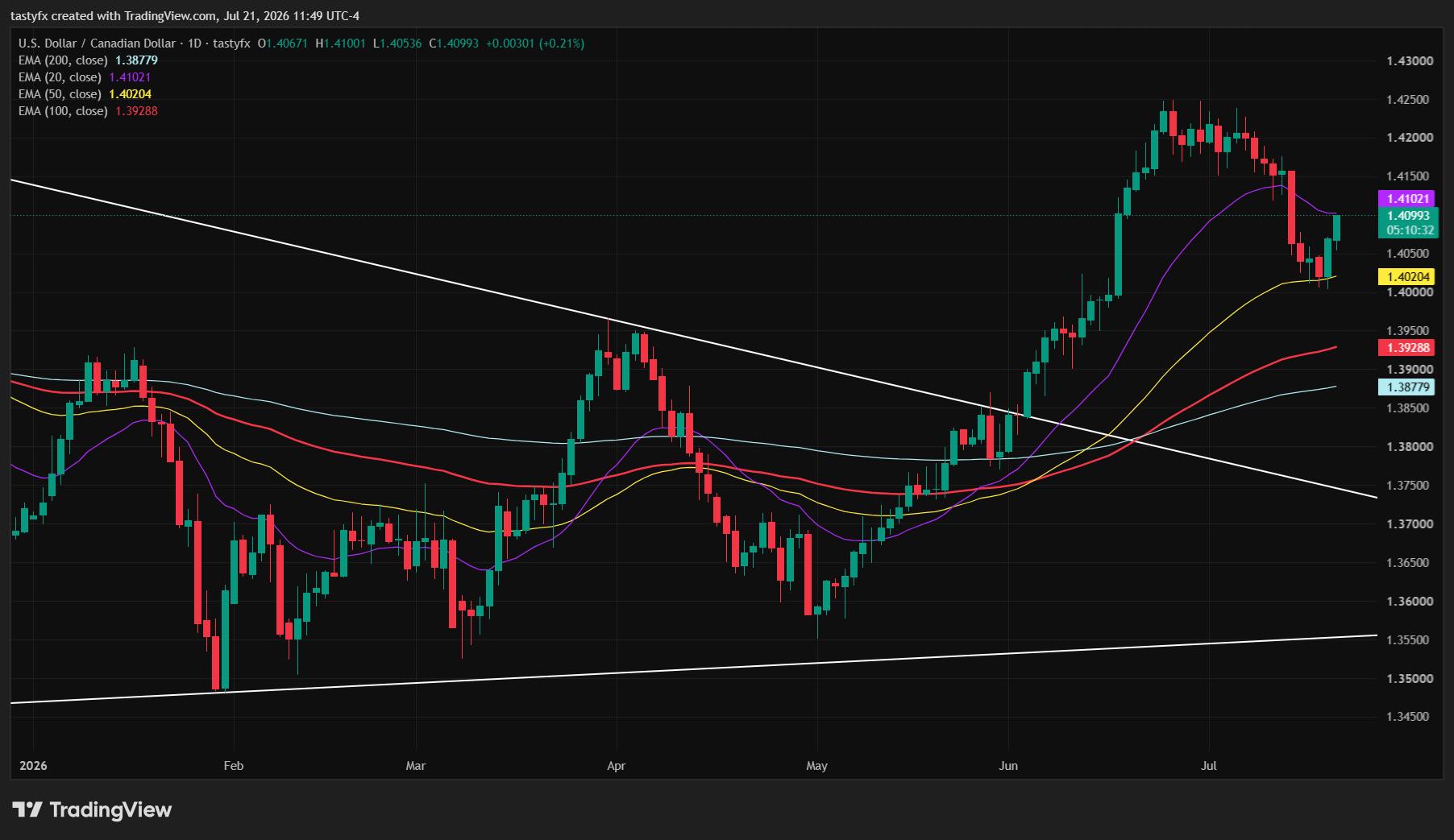 USDCAD daily price chart