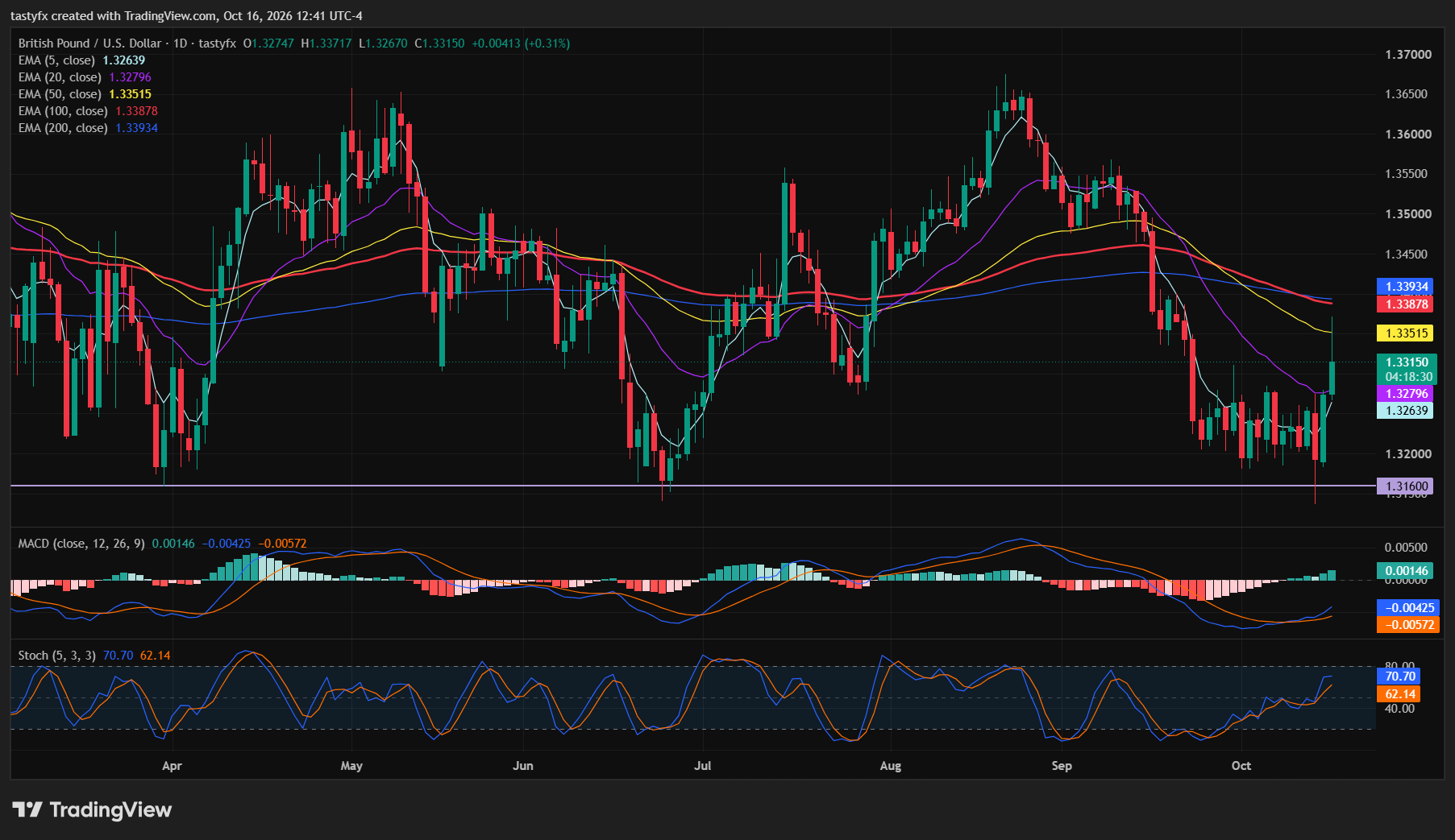 GBPUSD daily price chart