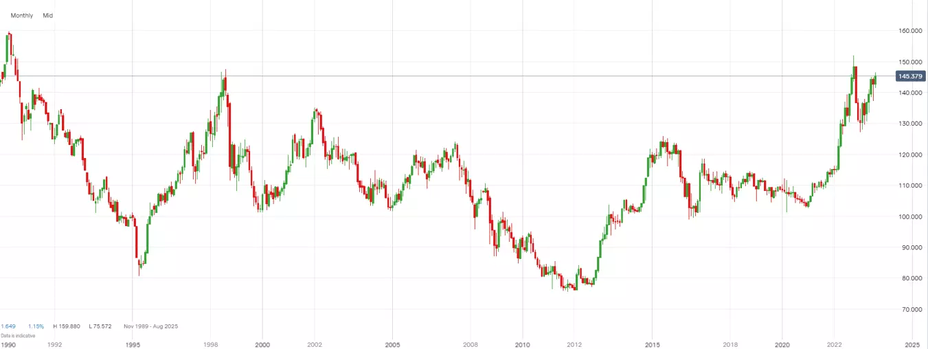 30-year price hstory for USD/JPY