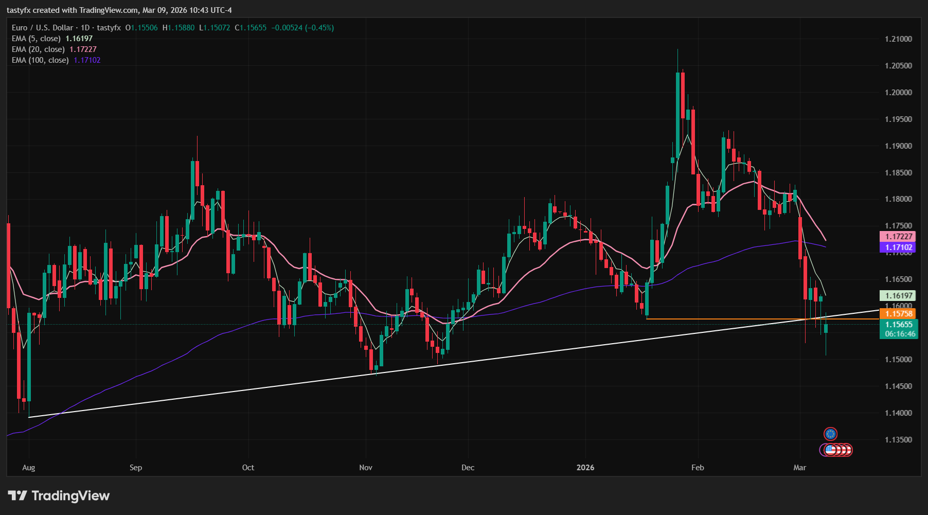 EURUSD daily price chart