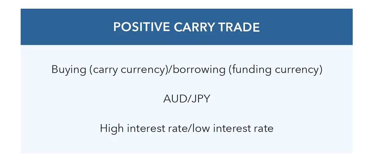 Positive carry trade