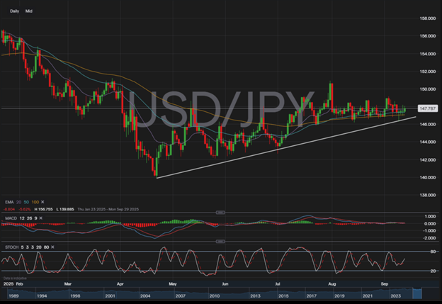 USDJPY price chart with MACD and STOCH