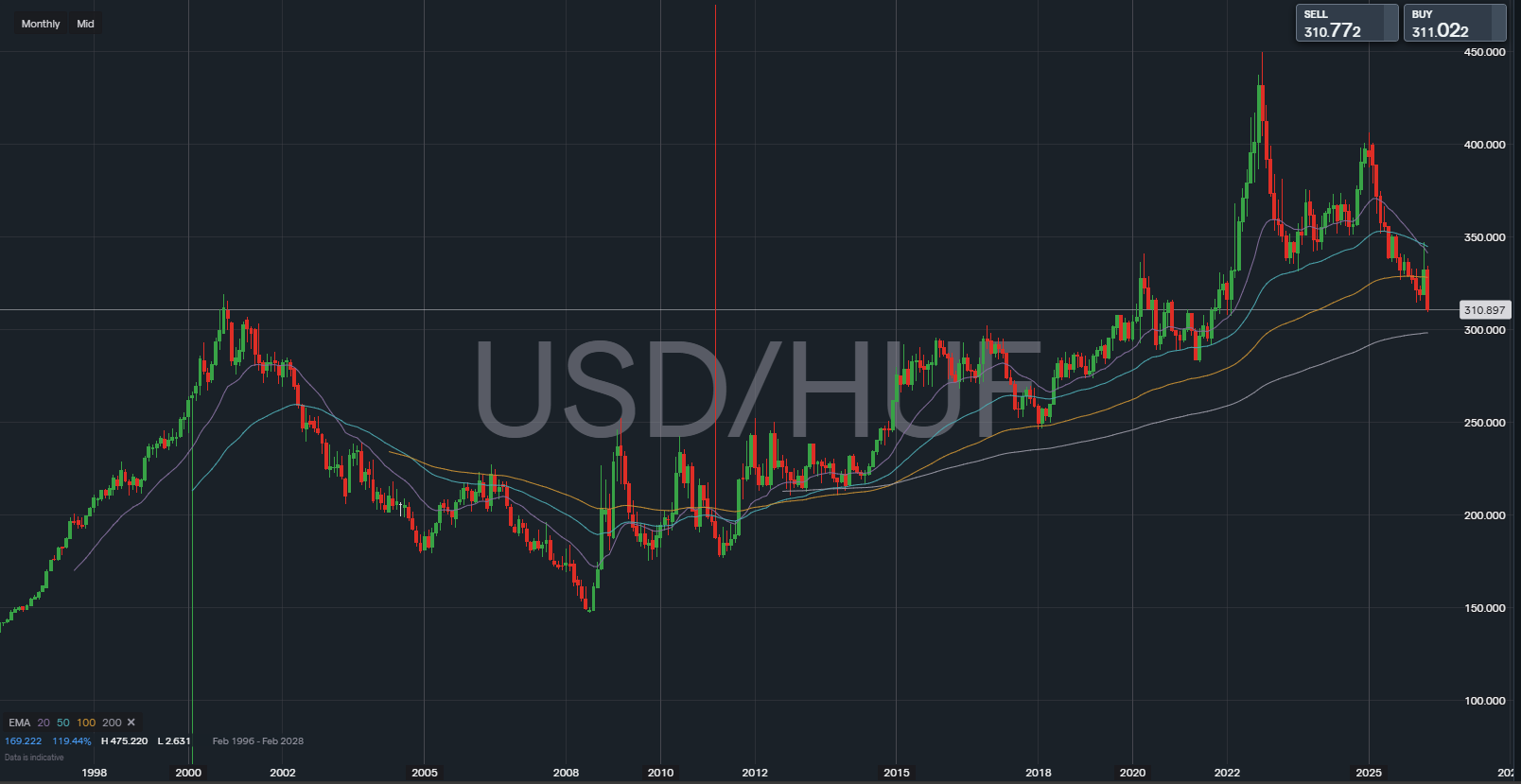 USD/HUF monthly price chart