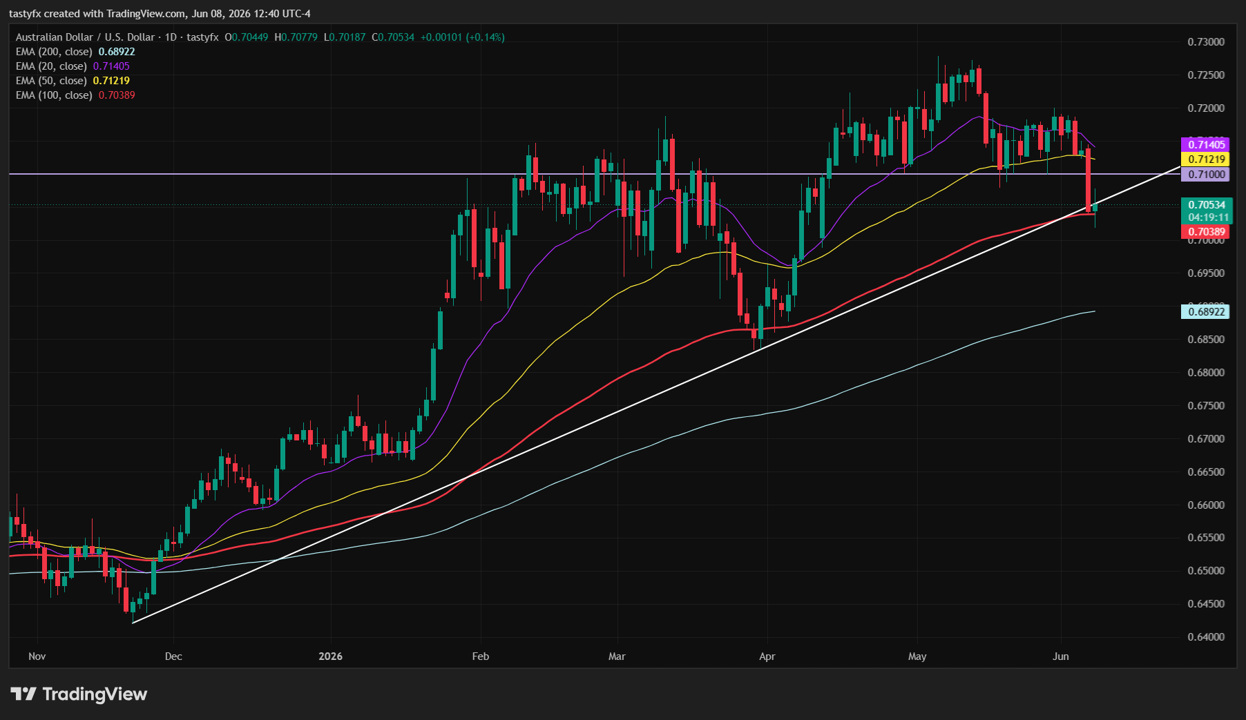 AUDUSD daily price chart