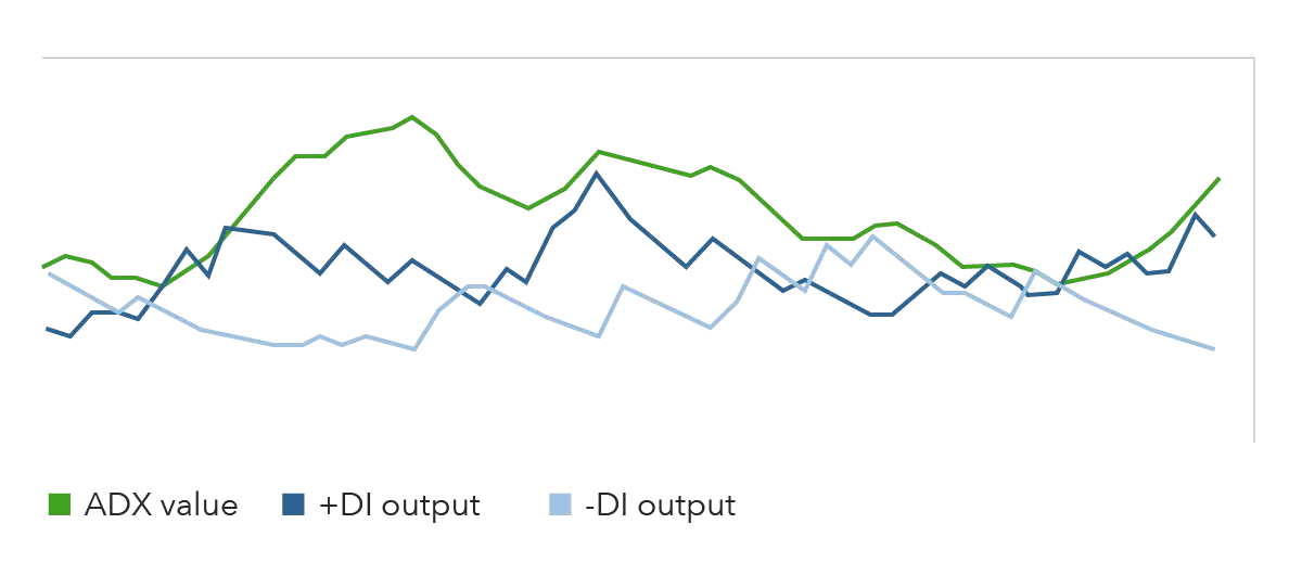 Average directional index (ADX) trend indicator