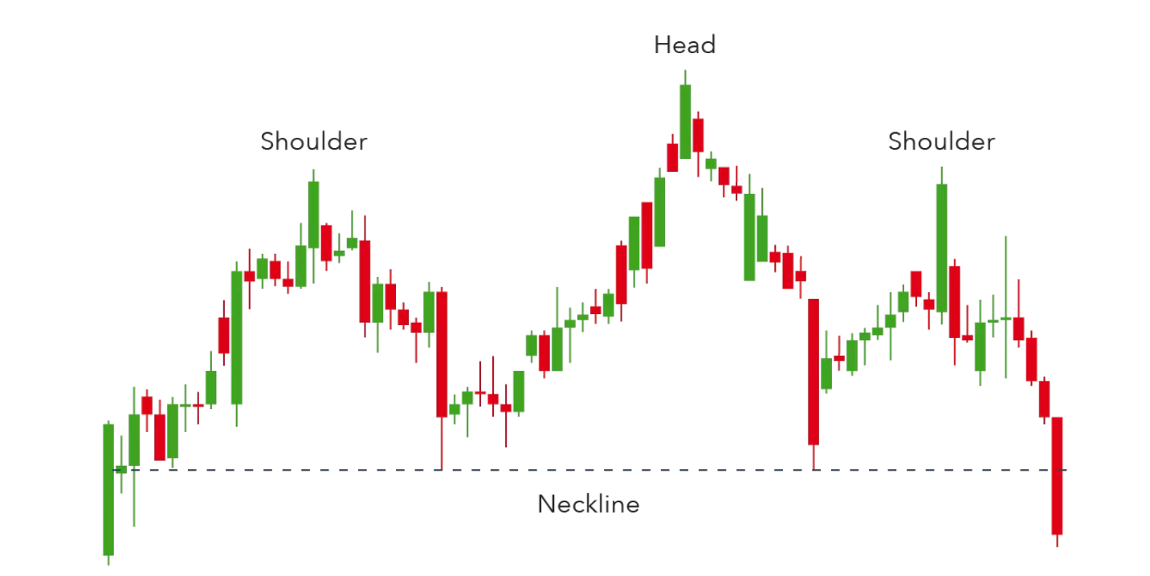 head and shoulders pattern candlestick chart