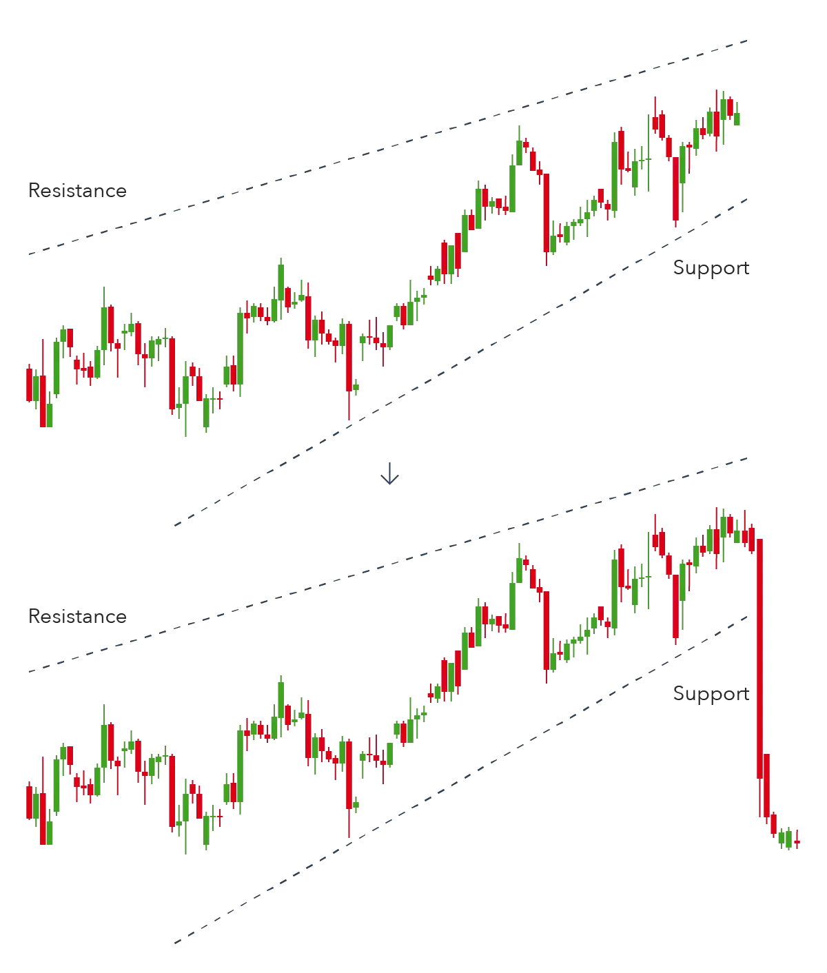 Downtrend wedge pattern