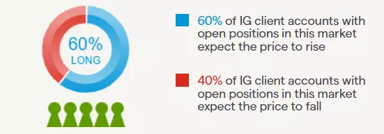 EUR/USD client sentiment from IG showing net long or short positions among clients.