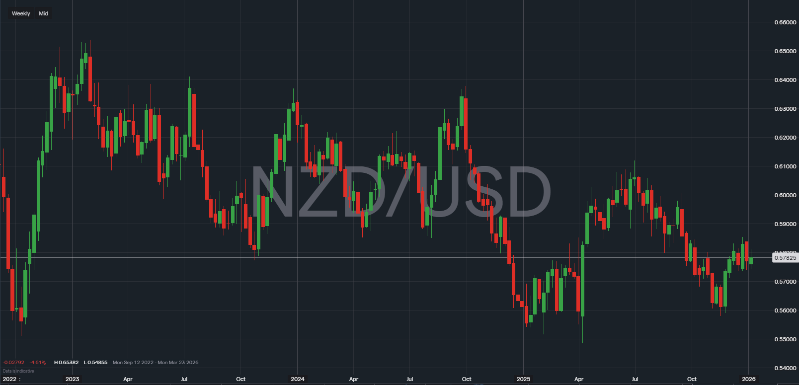 NZDUSD price graph
