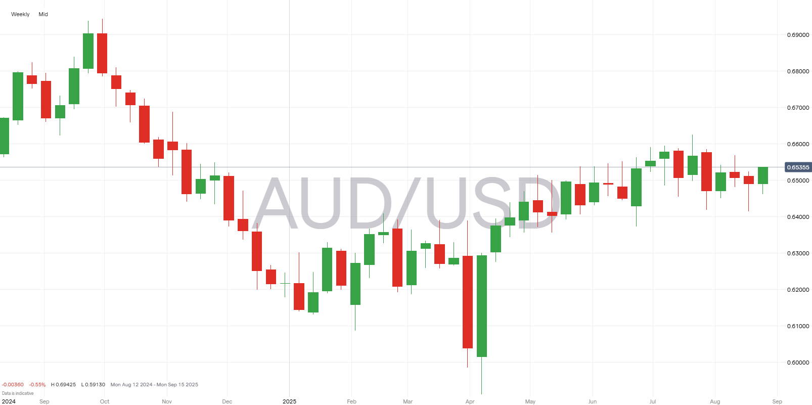 AUD/USD weekly price graph