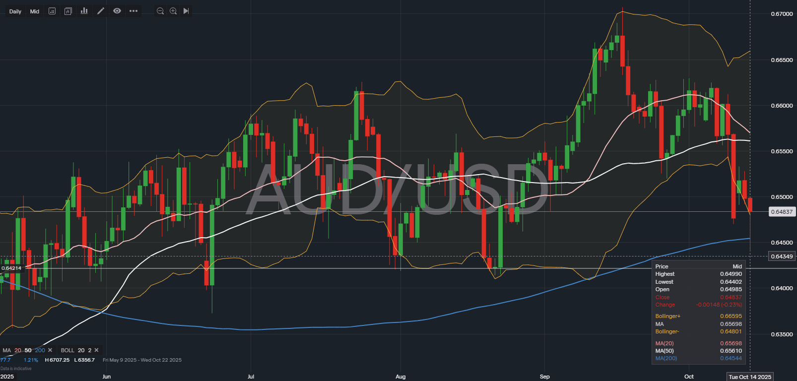 AUD/USD price graph with moving averages and bolinger bands