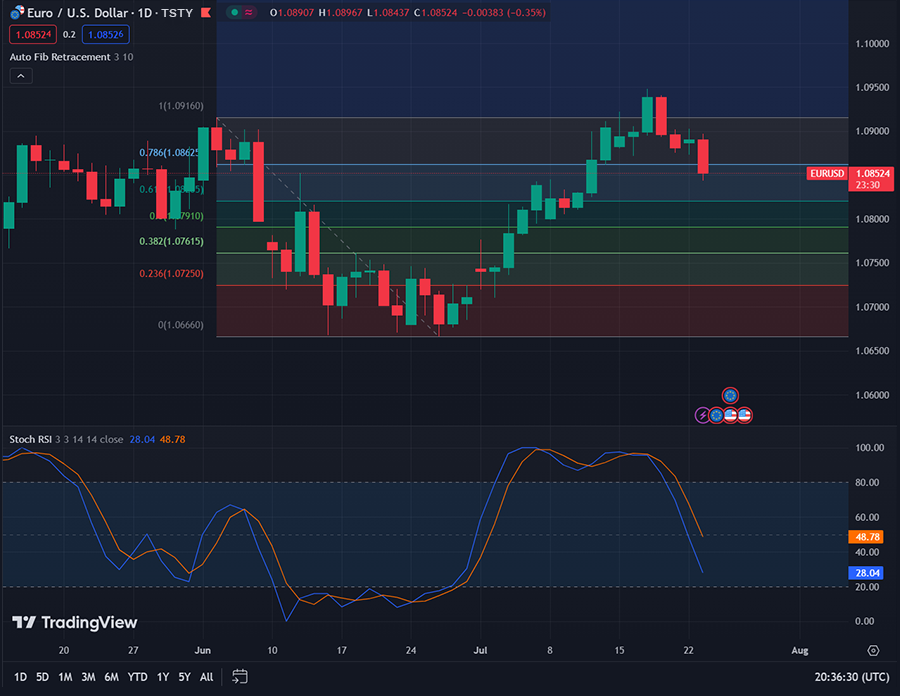 Indicators on TradingView