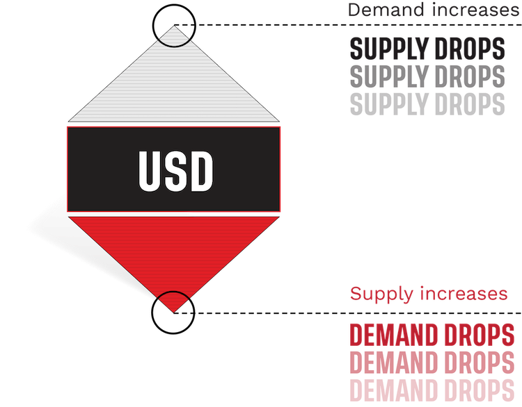 demand increases supply drops supply increases demand drops