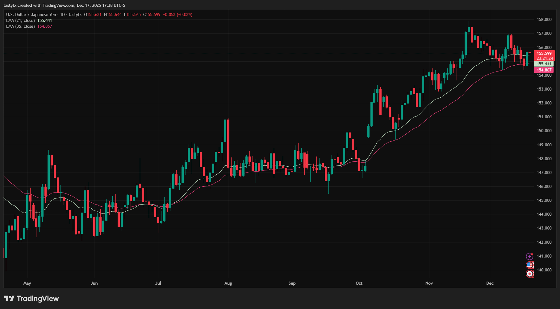 USDJPY daily price chart