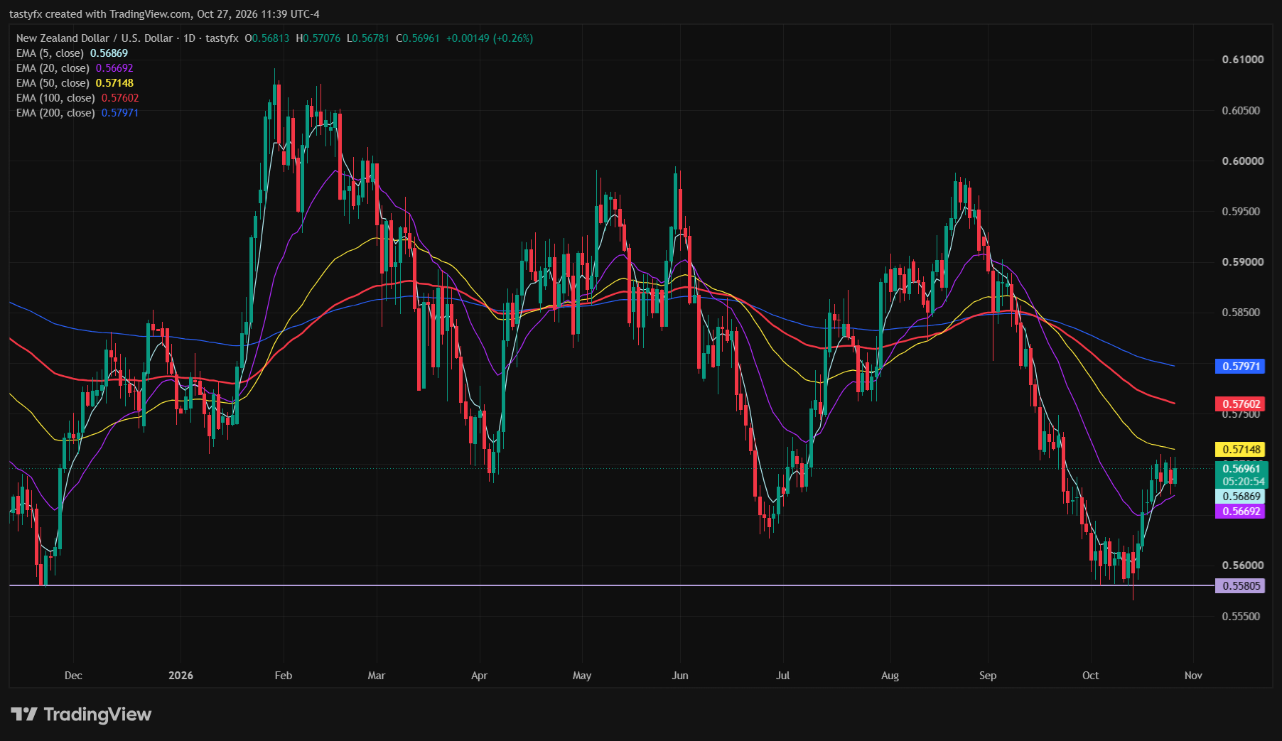 NZDUSD daily price chart