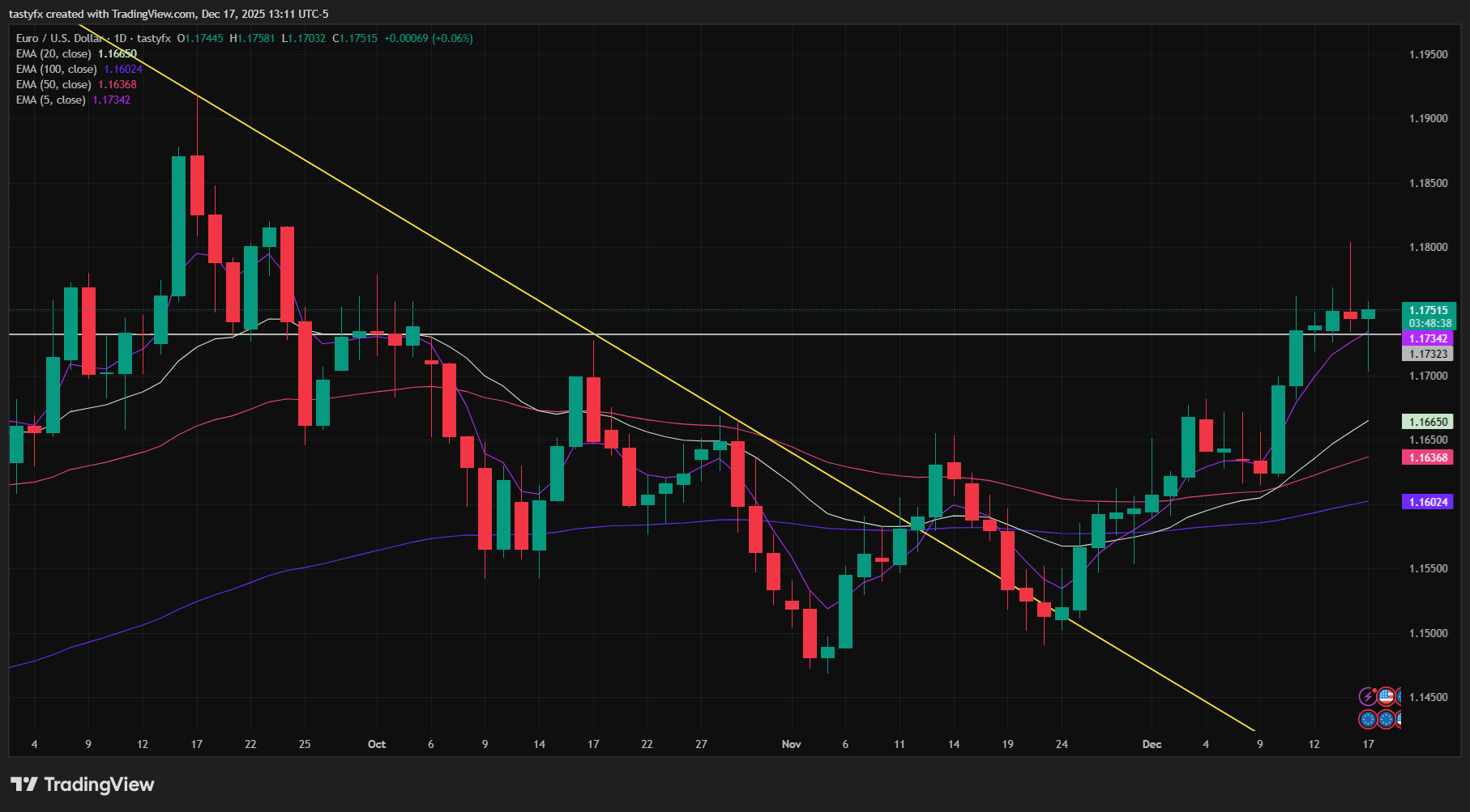EURUSD daily price chart