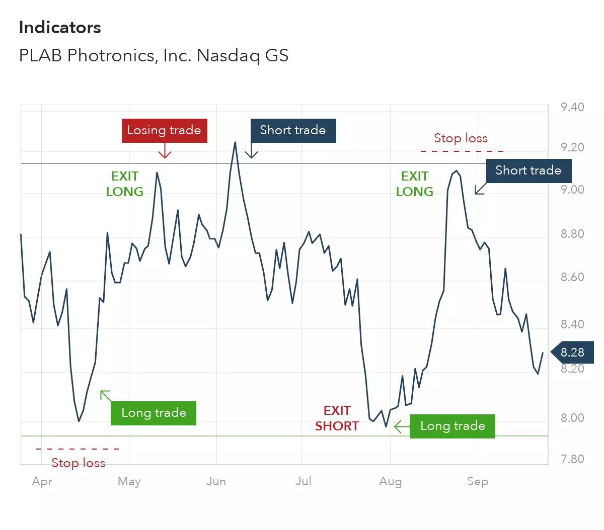 Range trading indicators