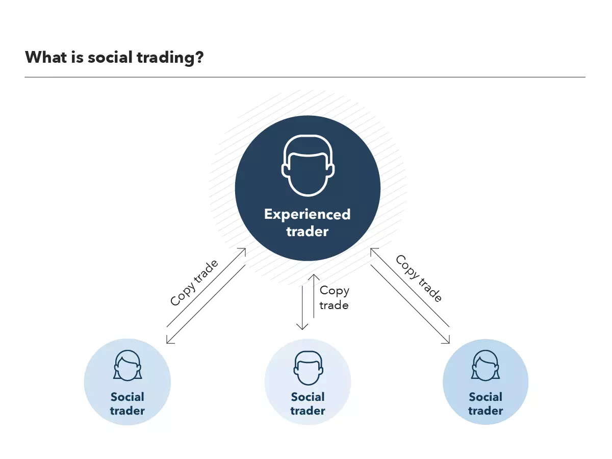 What is social trading?