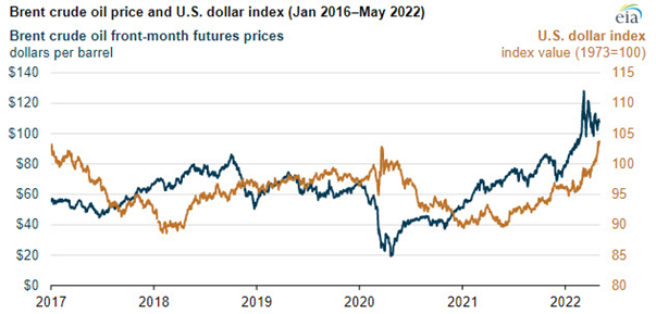 graph of oil and us dollar prices