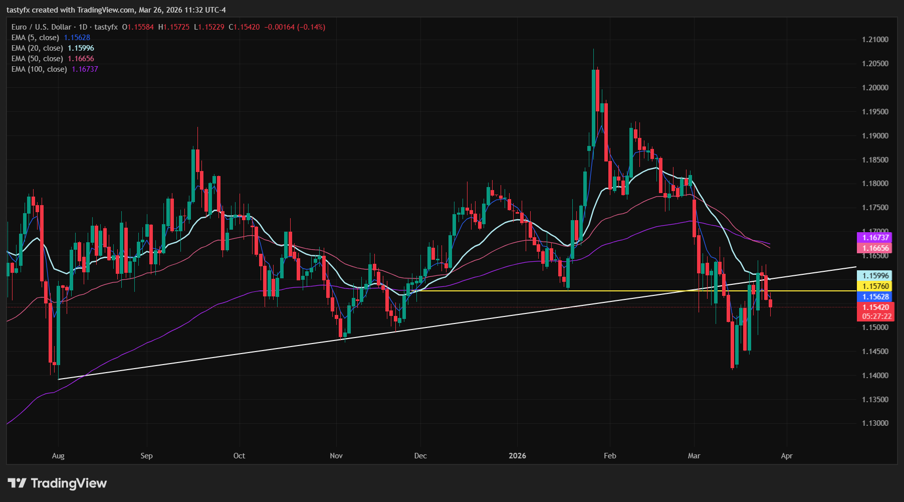 EURUSD daily price chart