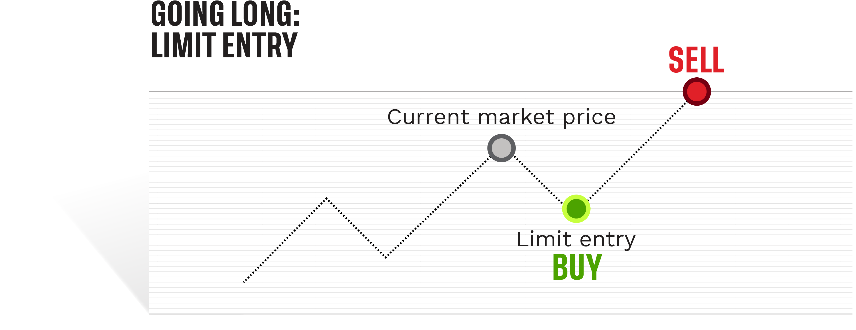 Inforgraphic showing going long: limit entry