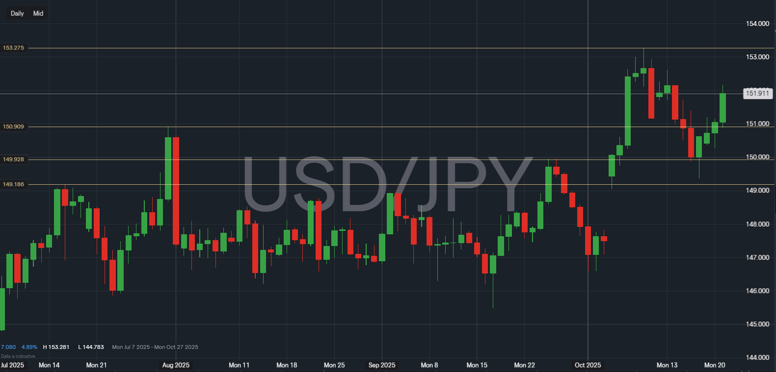 USD/JPY price graph