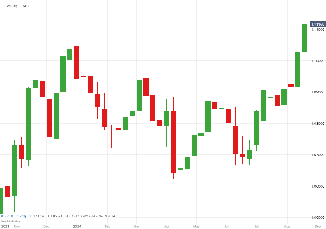 EUR/USD weekly price graph