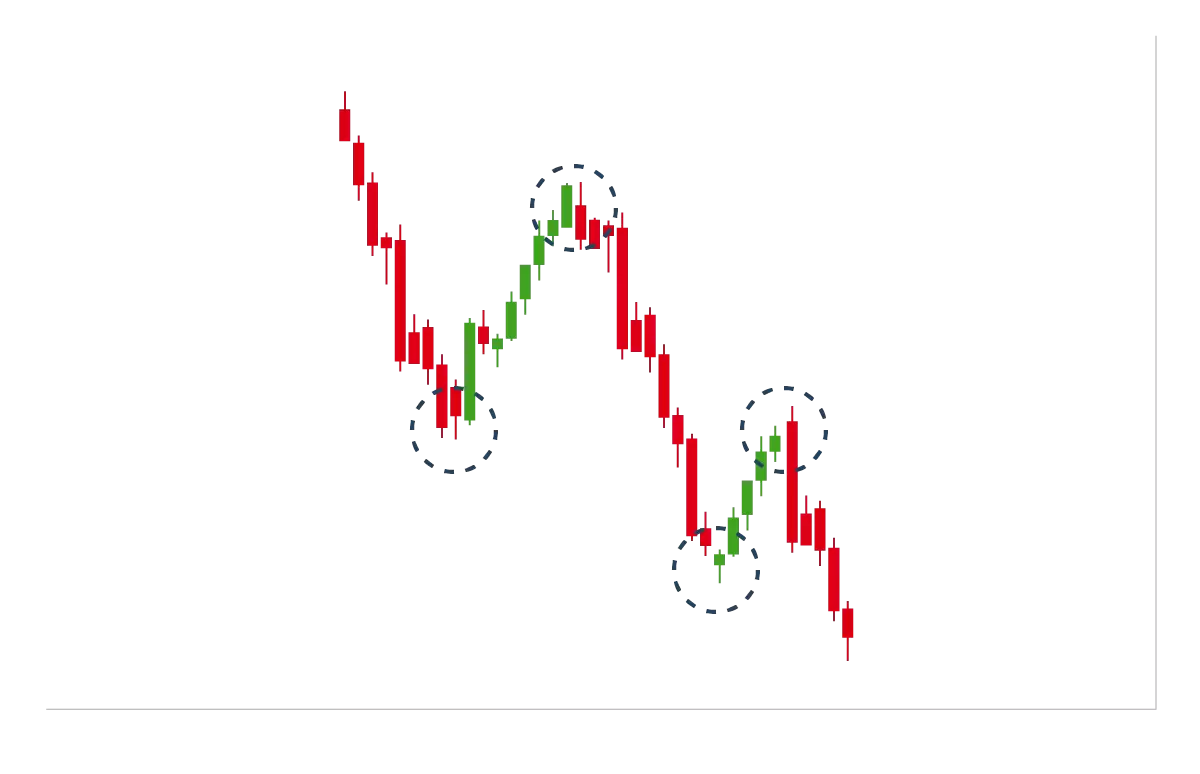 Identifying a downtrend