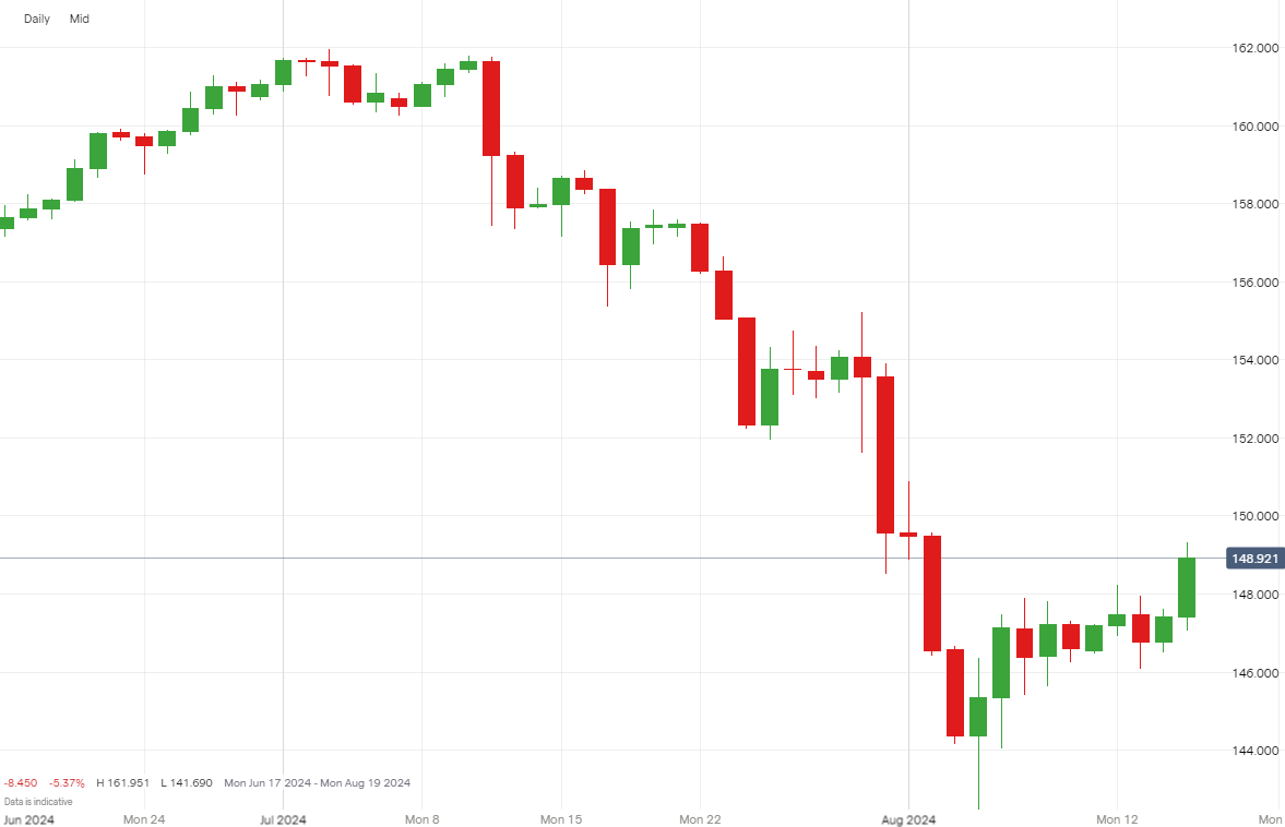 USD/JPY price graph