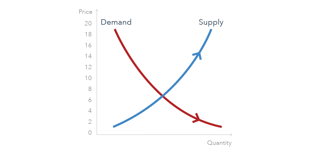 Price discovery example