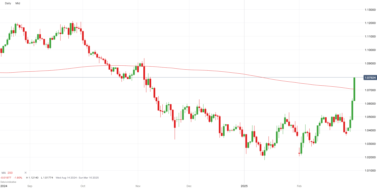 EUR/USD price graph