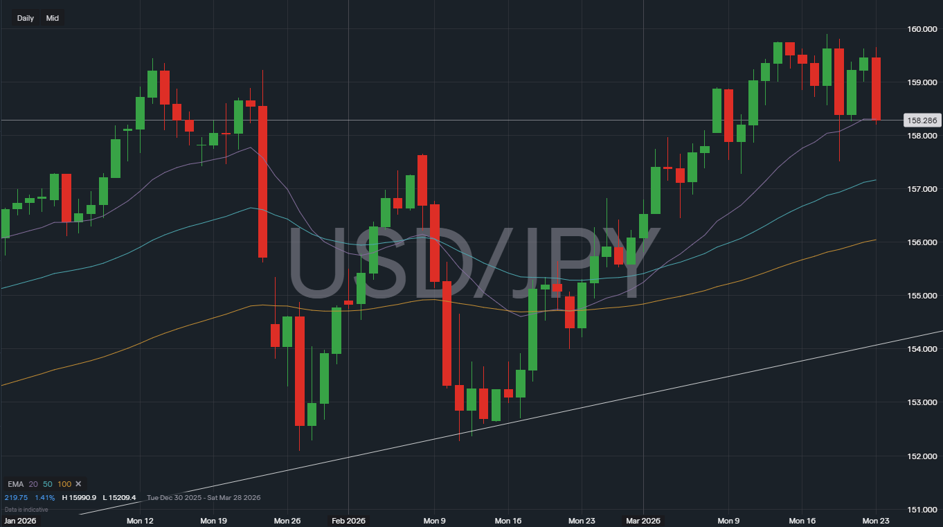 USD/JPY price chart