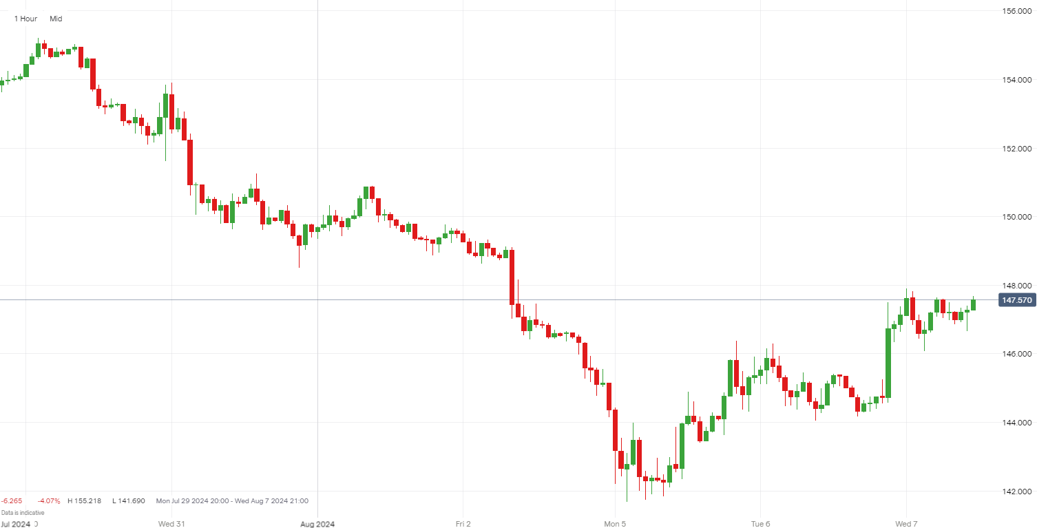 USD/JPY price graph from July 30th 2024 to August 7th 2024