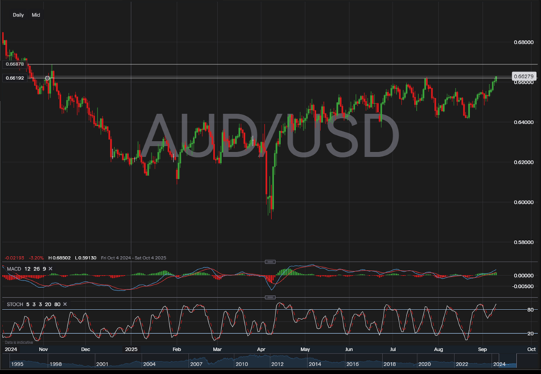 audusd09102025.png
