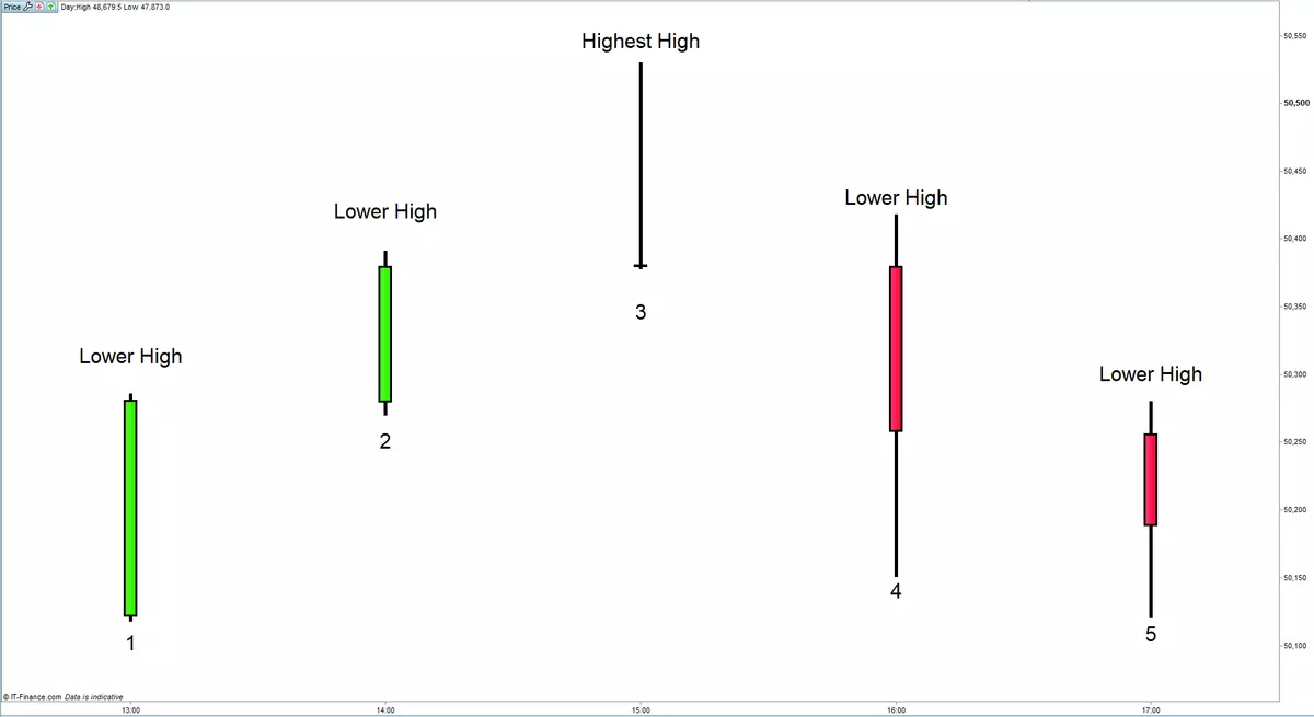 Fractal chart