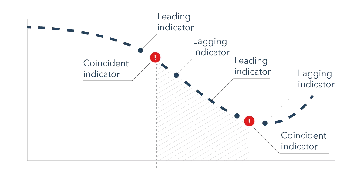 Types of macroeconomic indicators