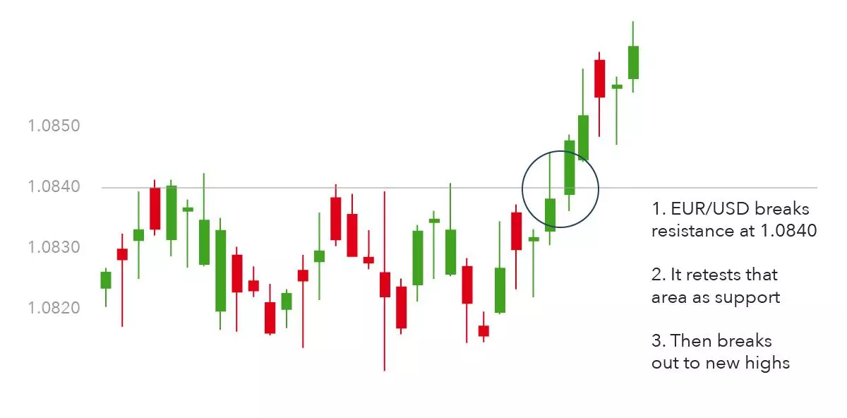 Trading a bullish pennant on EUR/USD