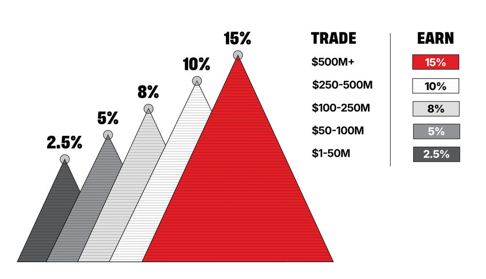 graphic showing each tier
