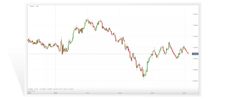 chart of EUR/USD