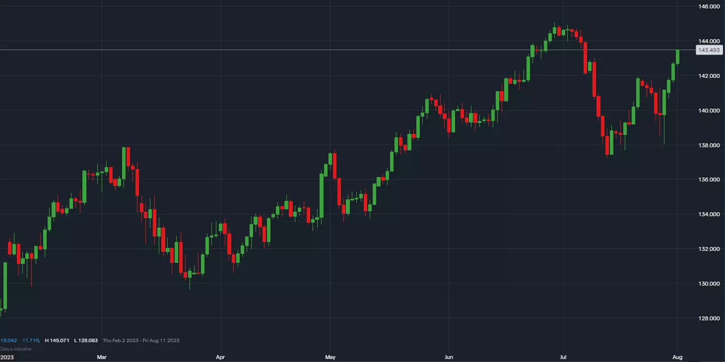 Historical pricing for USD/JPY