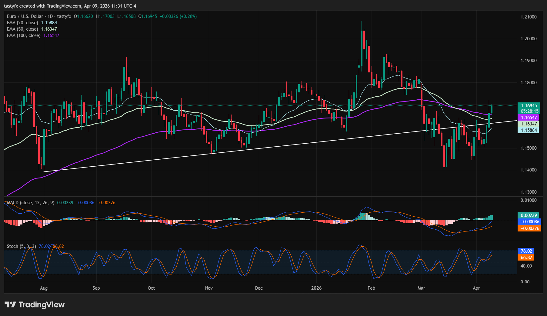 EURUSD daily price chart