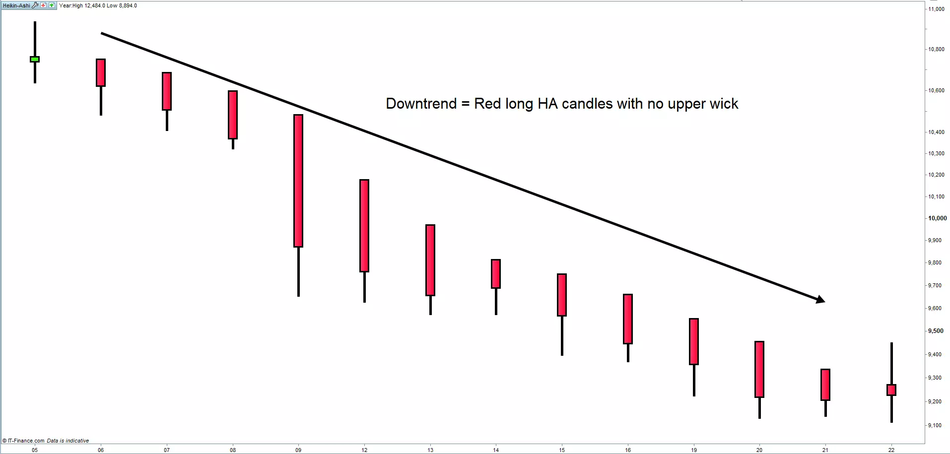 Downtrend with no upper wick