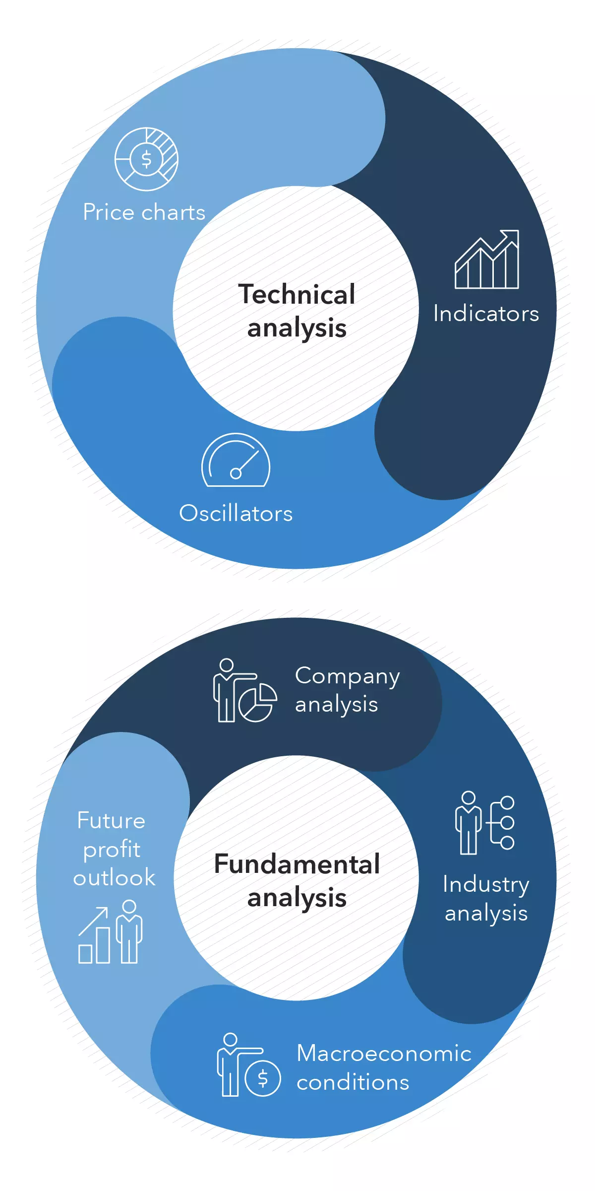 What is technical analysis?