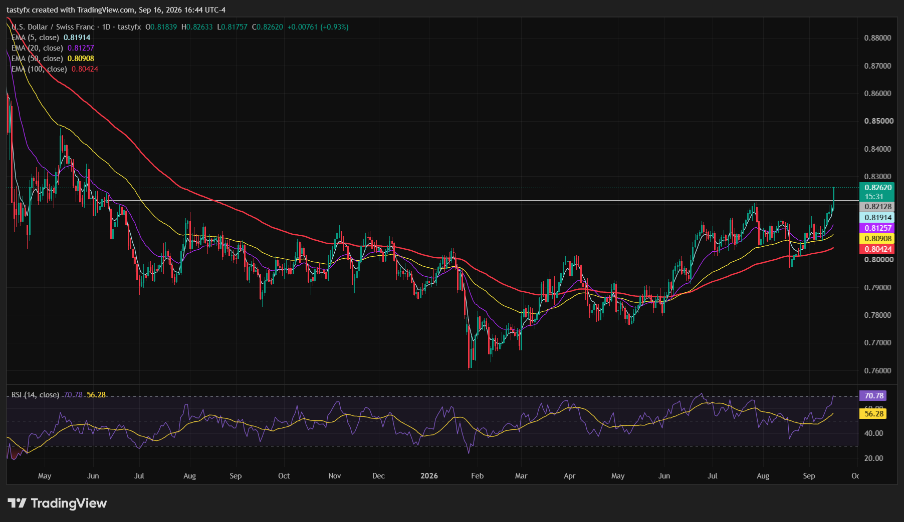 USDCHF daily price chart