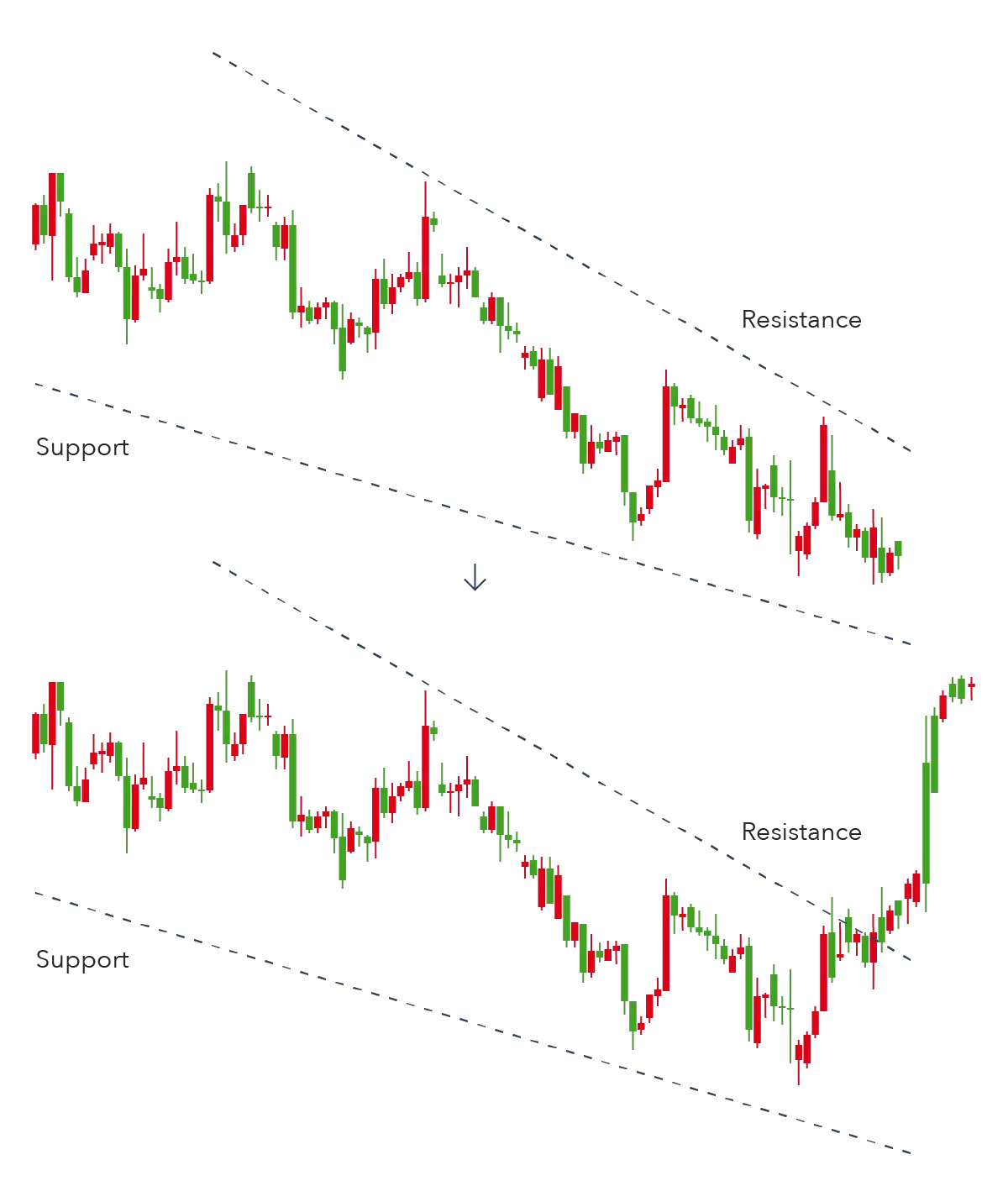 Uptrend wedge pattern