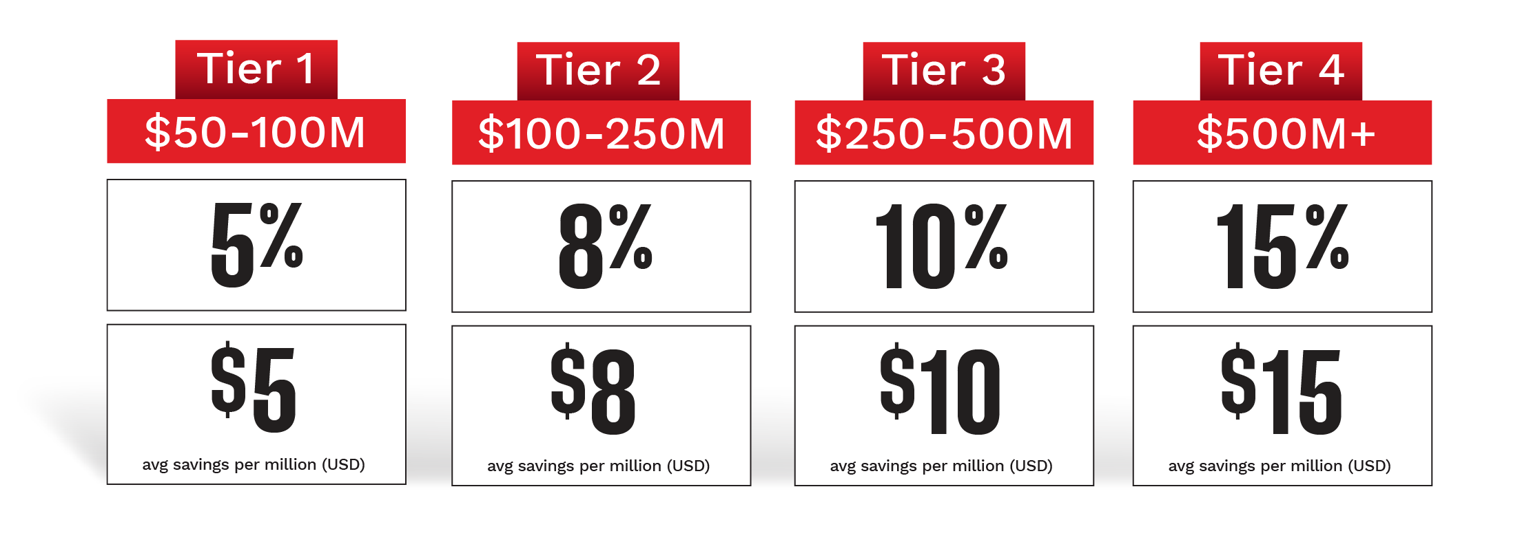 Volume based rebate chart