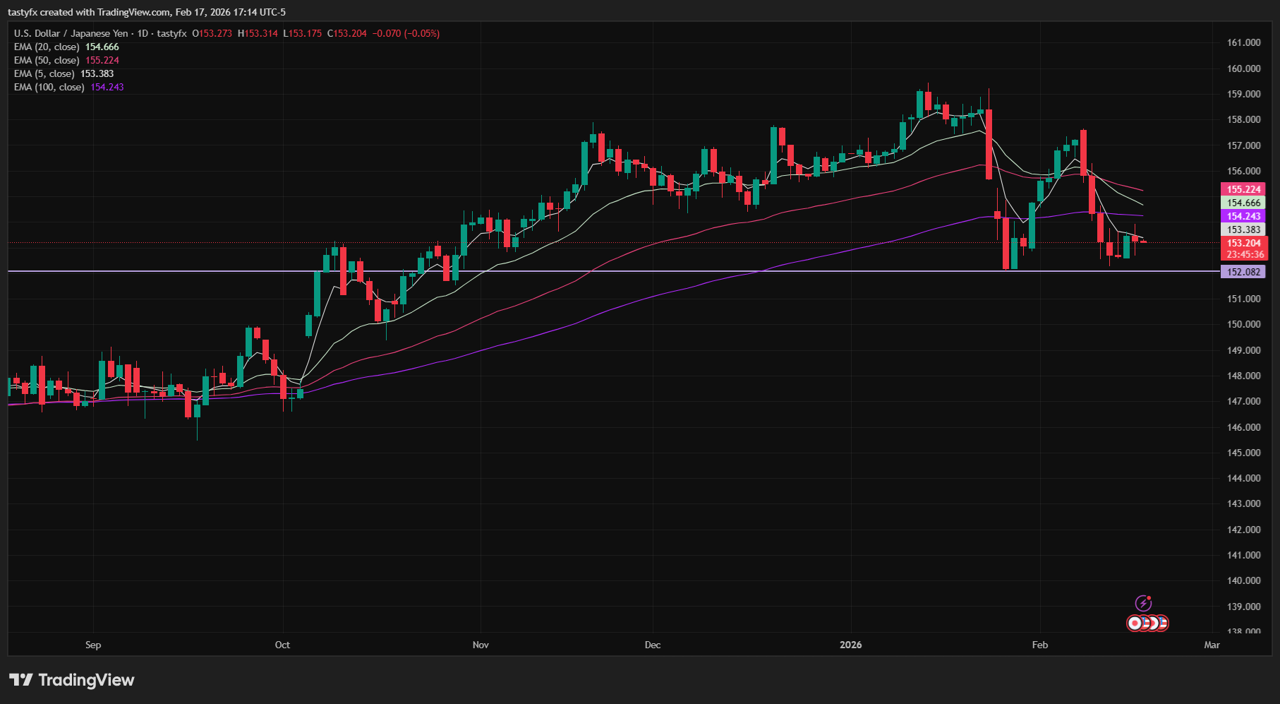 USDJPY daily price chart
