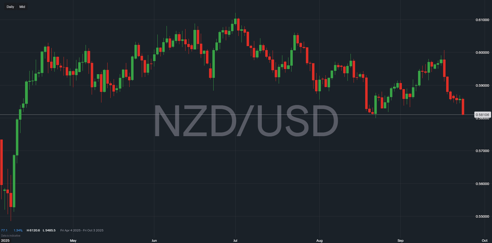 NZDUSD price chart